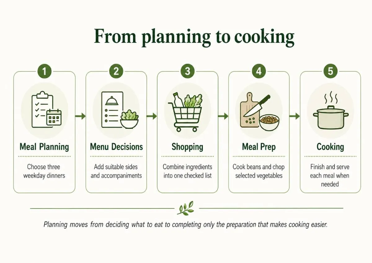 A horizontal five-stage workflow showing Meal Planning, Menu Decisions, Shopping, Meal Prep and Cooking, with a practical example below each stage.